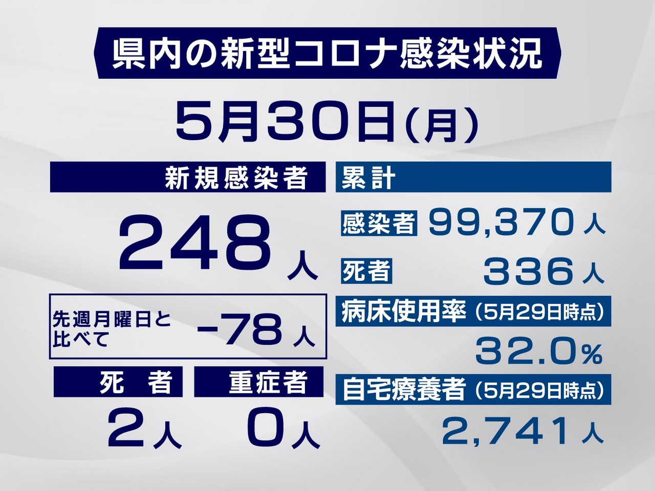 岐阜県は３０日、新型コロナウイルスの新規感染者が２４８人、また２人の死亡が確認さ...
