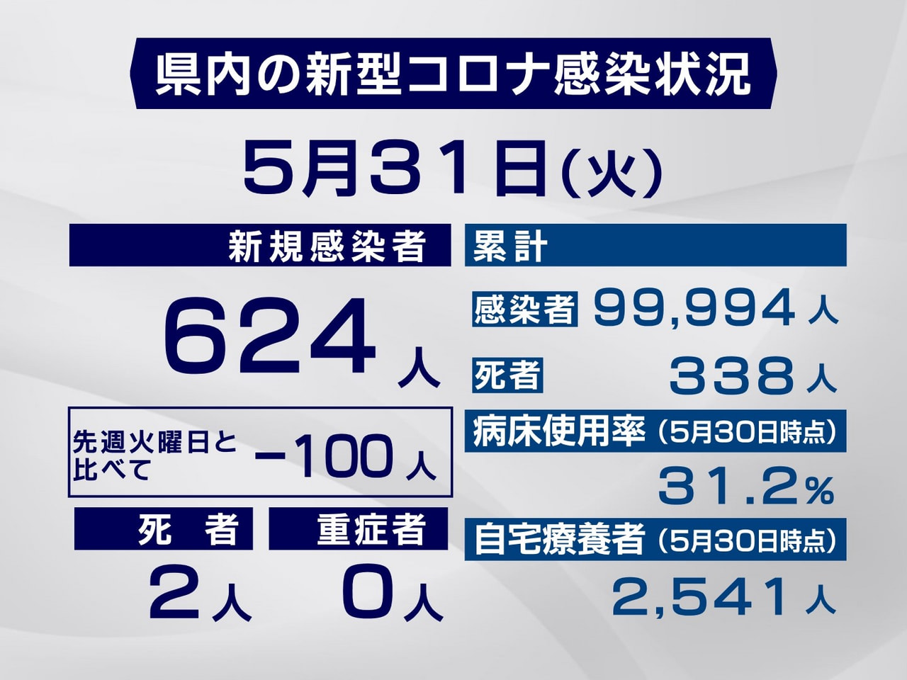 岐阜県は31日、新型コロナウイルスの新規感染者が624人、また2人の死亡が確認さ...