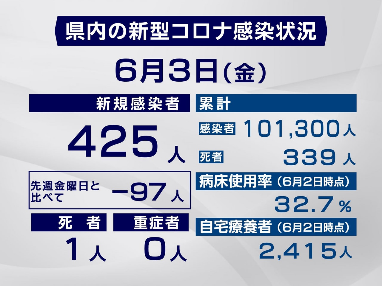 岐阜県は３日、新型コロナウイルスの新規感染者が４２５人、また１人の死亡確認された...