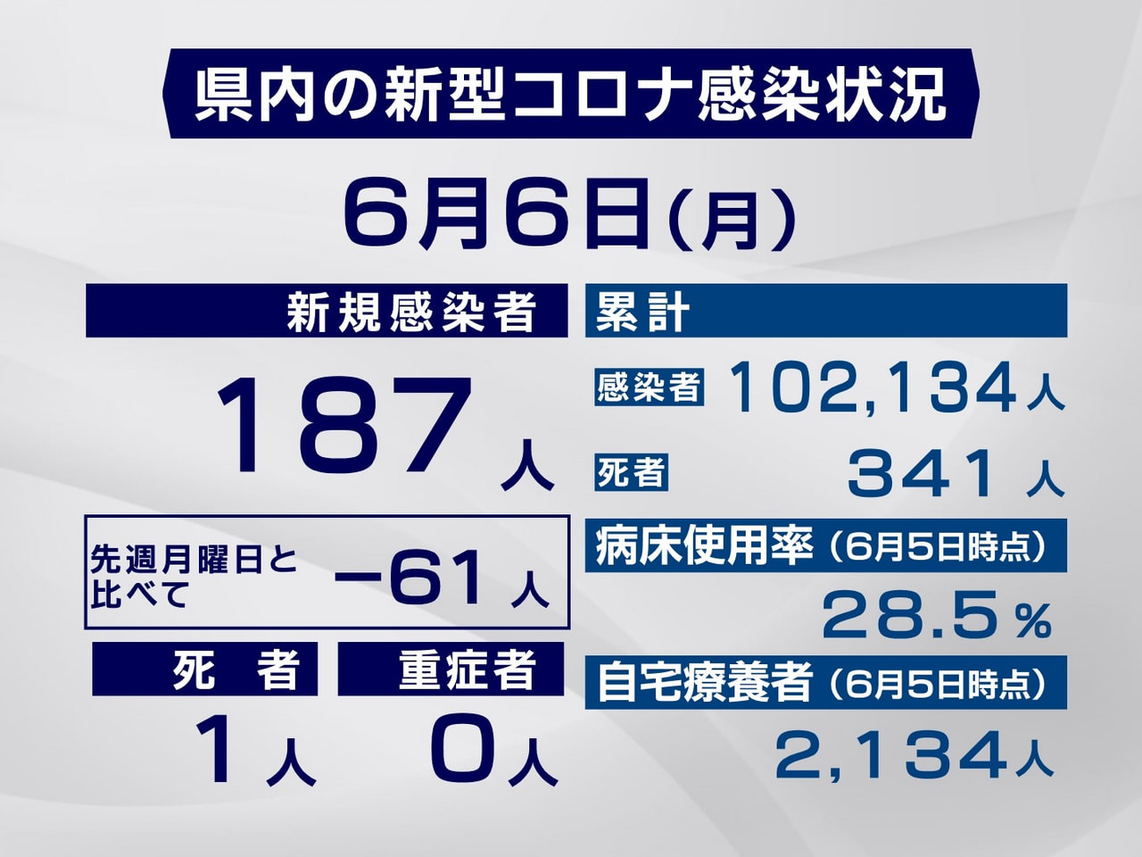 岐阜県は６日、新型コロナウイルスの新規感染者が１８７人、また１人の死亡が確認され...