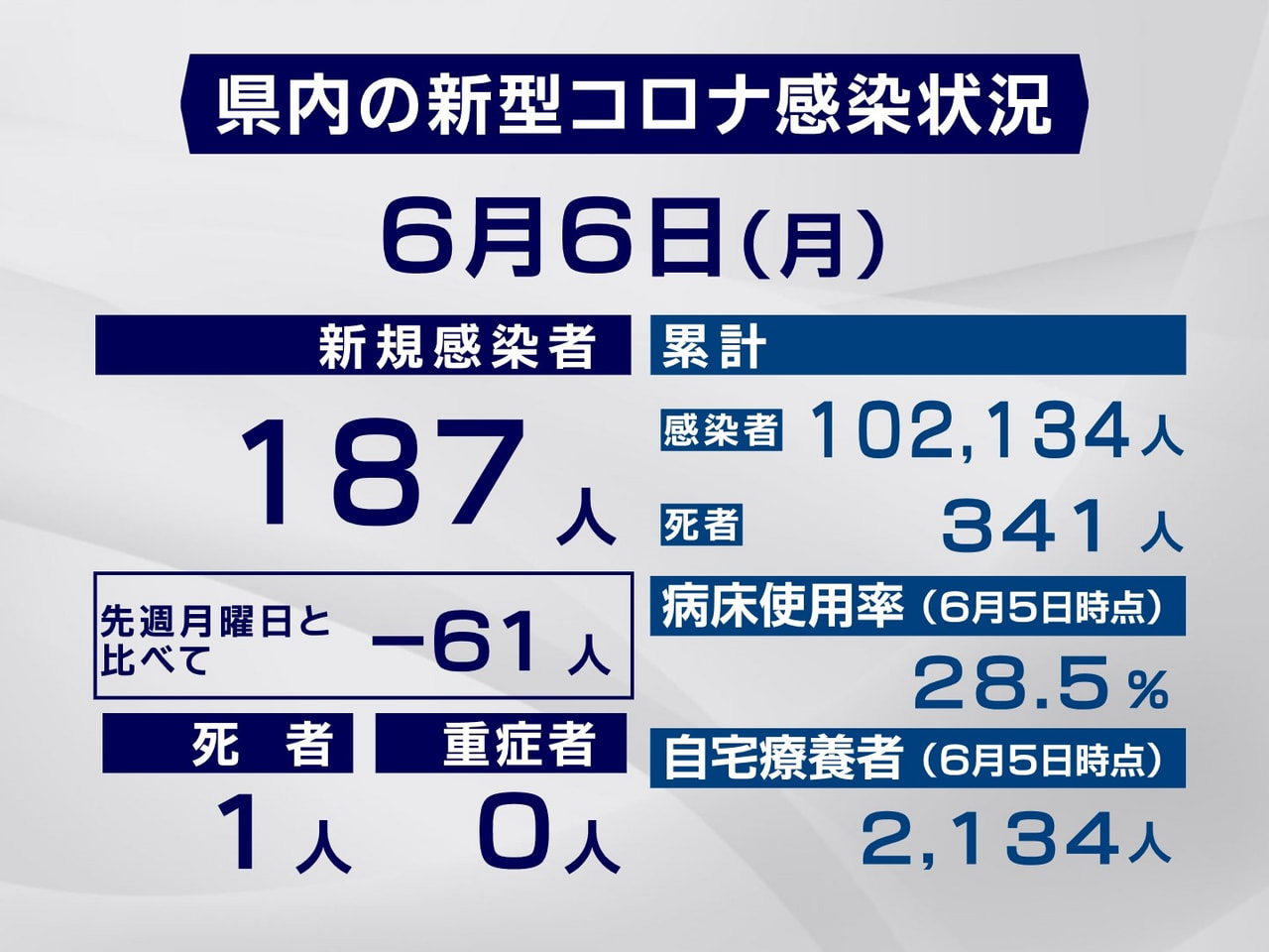 岐阜県は6日、新型コロナウイルスの新規感染者が187人、また1人の死亡が確認され...