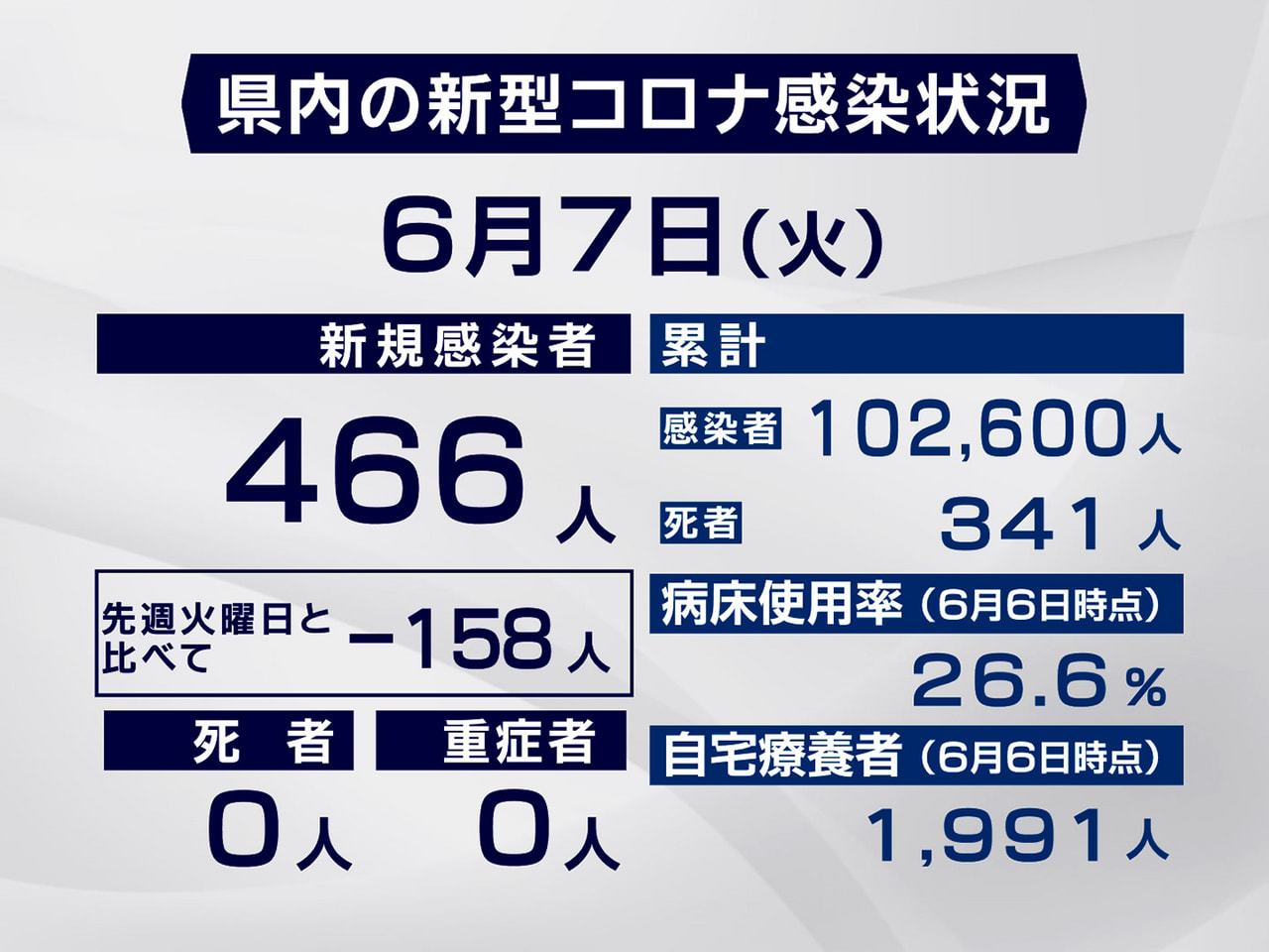 岐阜県は７日、新型コロナウイルスの新規感染者が４６６人確認されたと発表しました。...