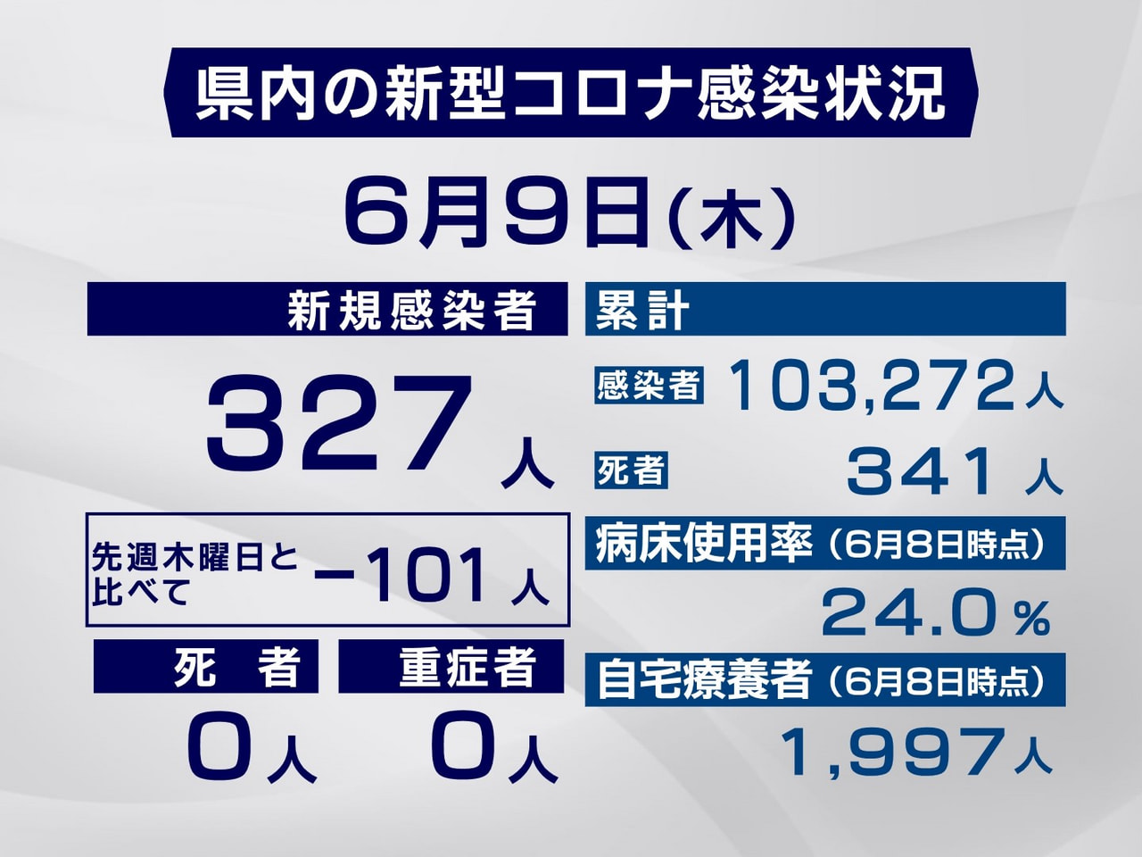 岐阜県と岐阜市は９日、新型コロナウイルスの新規感染者が３２７人確認されたと発表し...