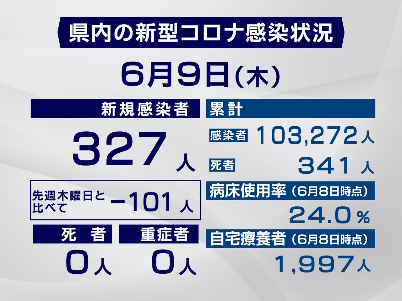 岐阜県と岐阜市は9日、新型コロナウイルスの新規感染者が327人確認されたと発表し...