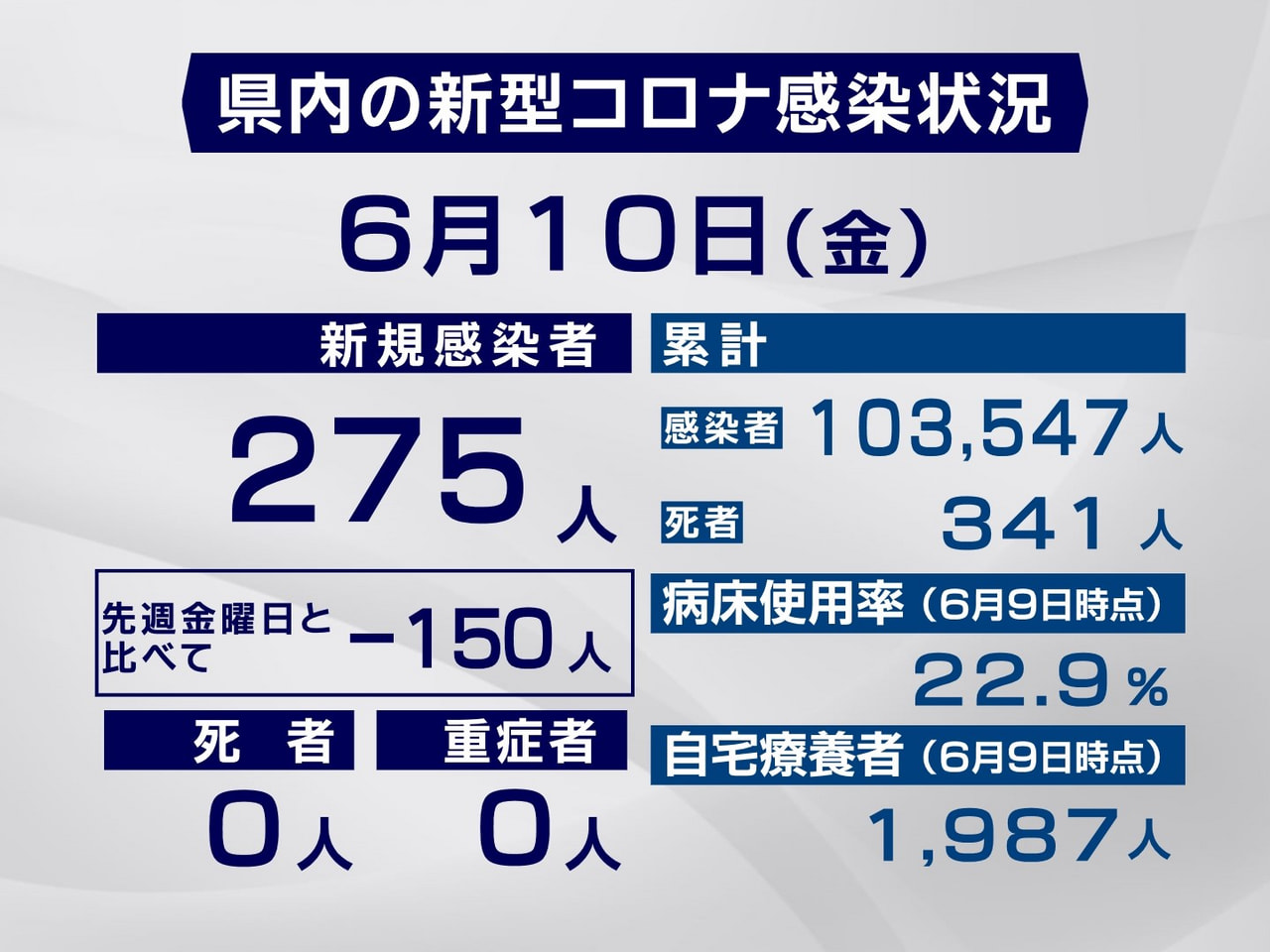 岐阜県は10日、新型コロナウイルスの新規感染者が275人確認されたと発表しました...