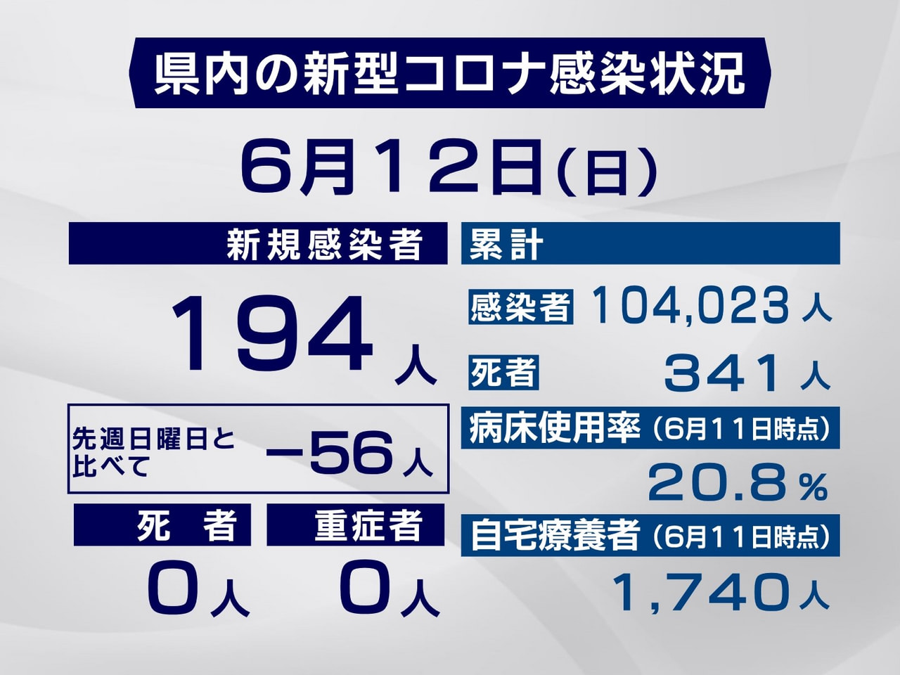 岐阜県は１２日、新型コロナウイルスの新規感染者が１９４人確認されたと発表しました...
