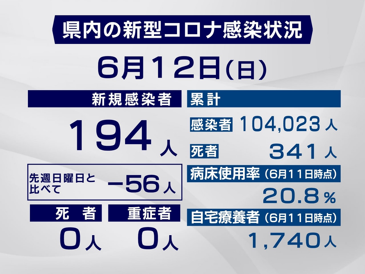 岐阜県は12日、新型コロナウイルスの新規感染者が194人確認されたと発表しました...