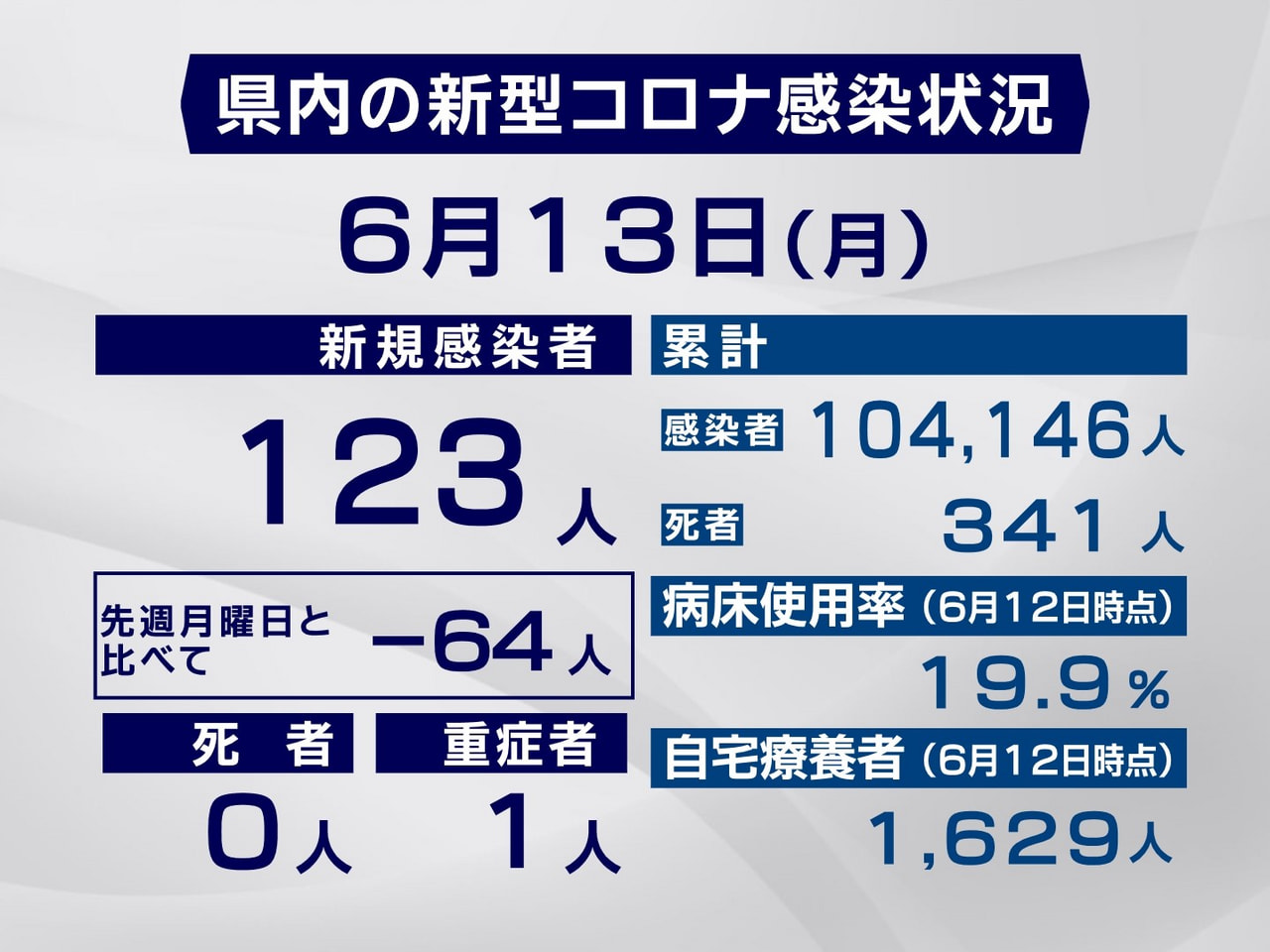 岐阜県と岐阜市は13日、新型コロナウイルスの感染者が新たに123人確認されたと発...