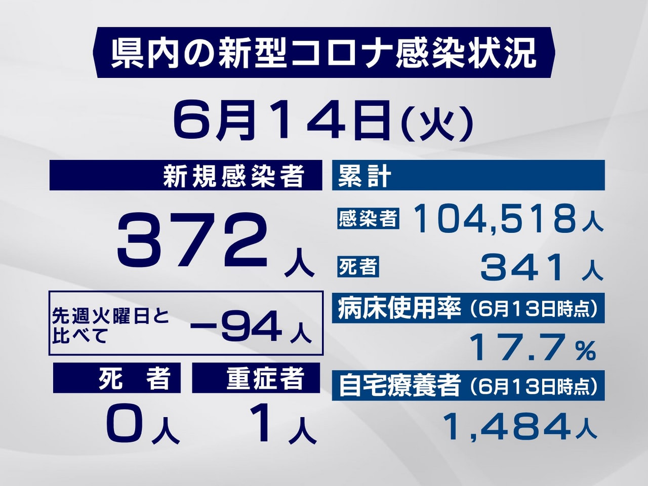 岐阜県と岐阜市は１４日、新型コロナウイルスの感染者が新たに３７２人確認されたと発...