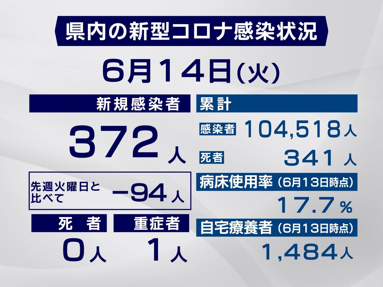 岐阜県と岐阜市は14日、新型コロナウイルスの感染者が新たに372人確認されたと発...