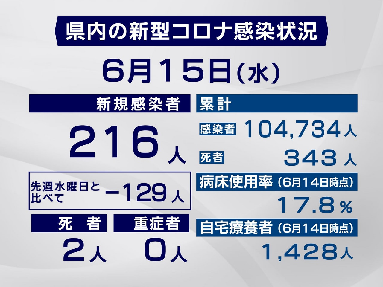 岐阜県は15日、新型コロナウイルスの新規感染者が216人また、2人の死亡が確認さ...