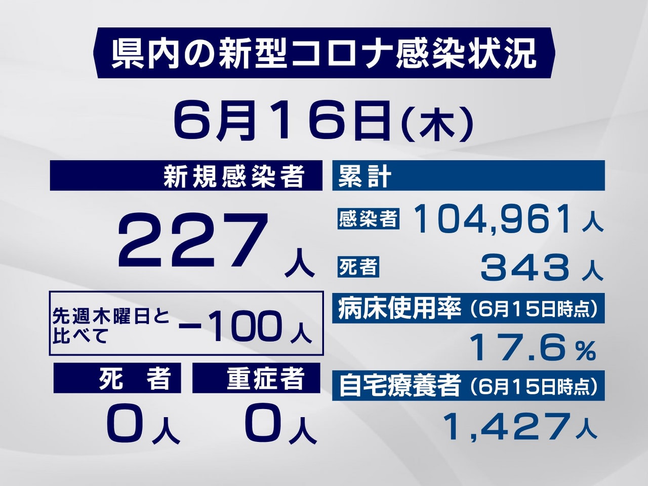 岐阜県は16日、新型コロナウイルスの新規感染者が227人確認されたと発表しました...
