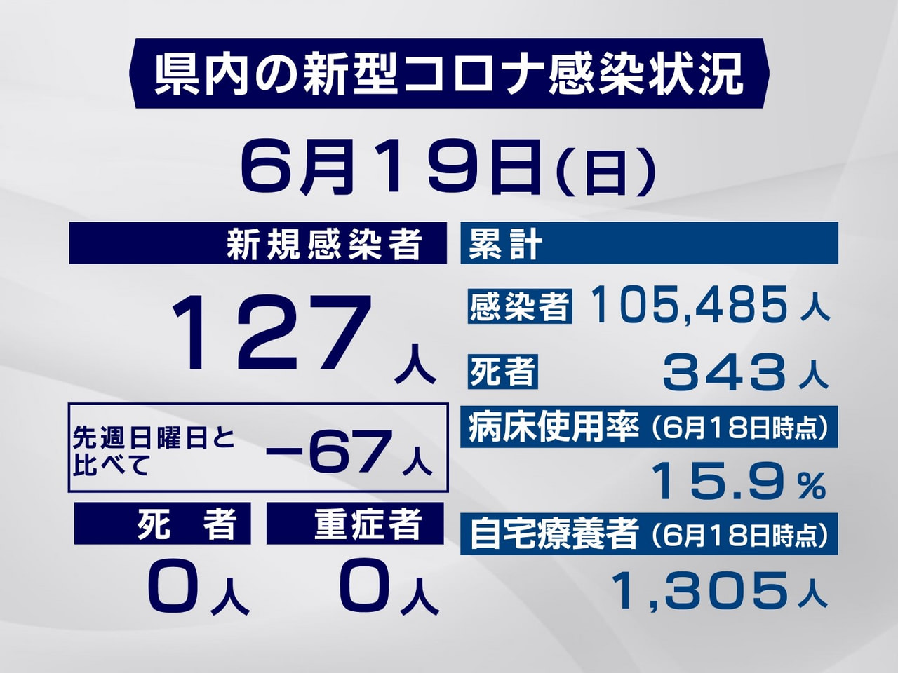 岐阜県は19日、新型コロナウイルスの新規感染者が127人確認されたと発表しました...