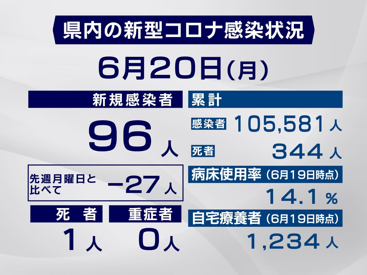 岐阜県は20日、新型コロナウイルスの感染者が新たに96人、また1人の死亡が確認さ...