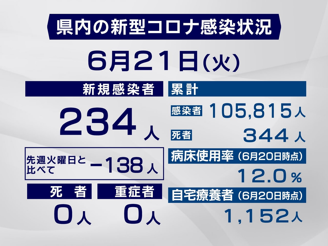 岐阜県は21日、新型コロナウイルスの感染者が新たに234人確認されたと発表しまし...