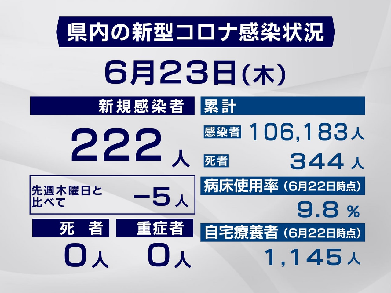 岐阜県は23日、新型コロナウイルスの新規感染者が222人確認されたと発表しました...