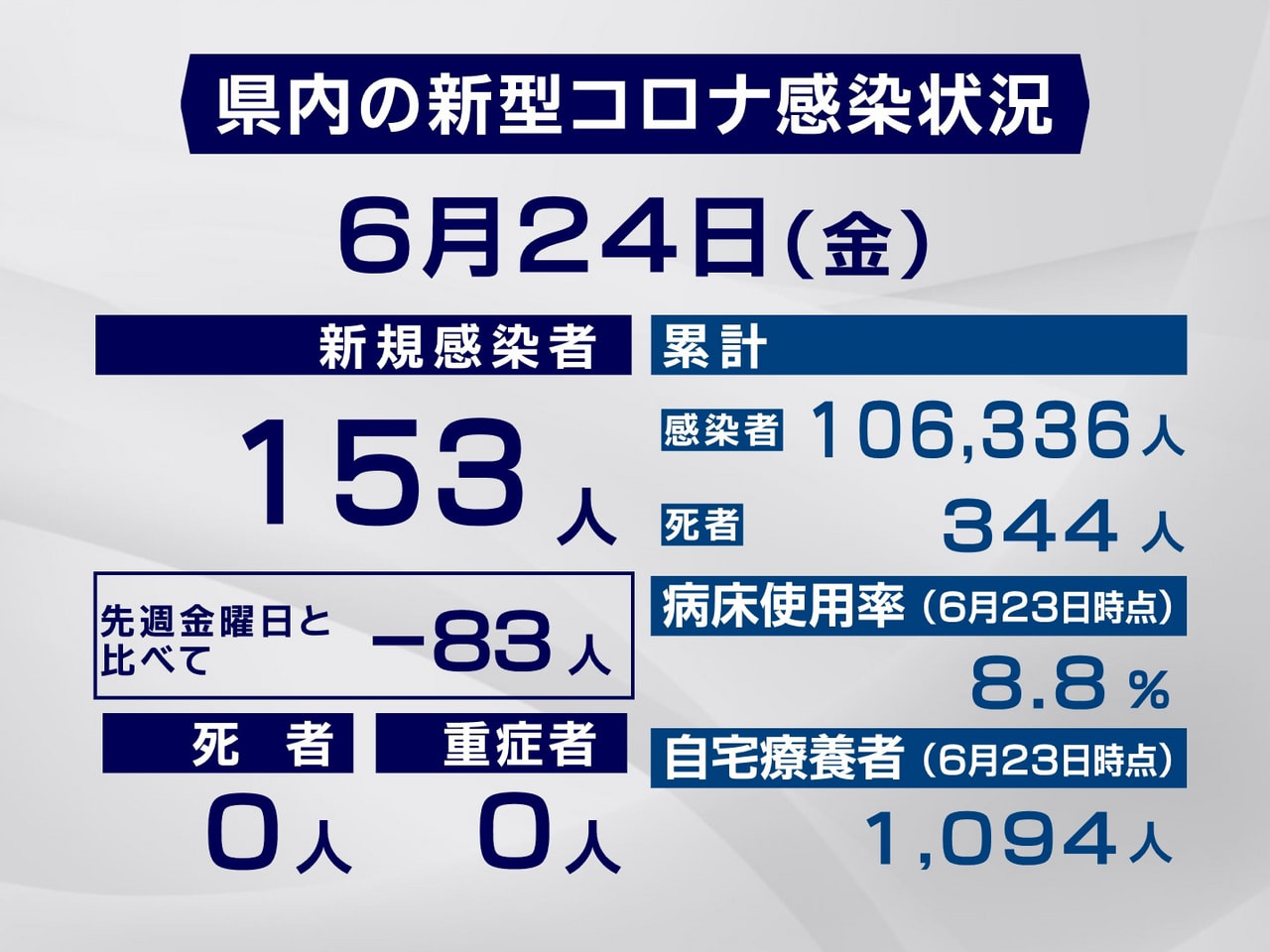 岐阜県は24日、新型コロナウイルスの新規感染者が153人確認されたと発表しました...