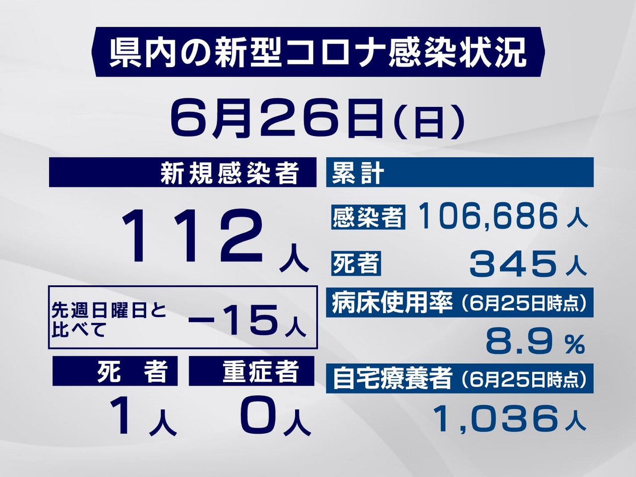 岐阜県は26日、新型コロナウイルスの新規感染者が112人、1人の死亡が確認された...