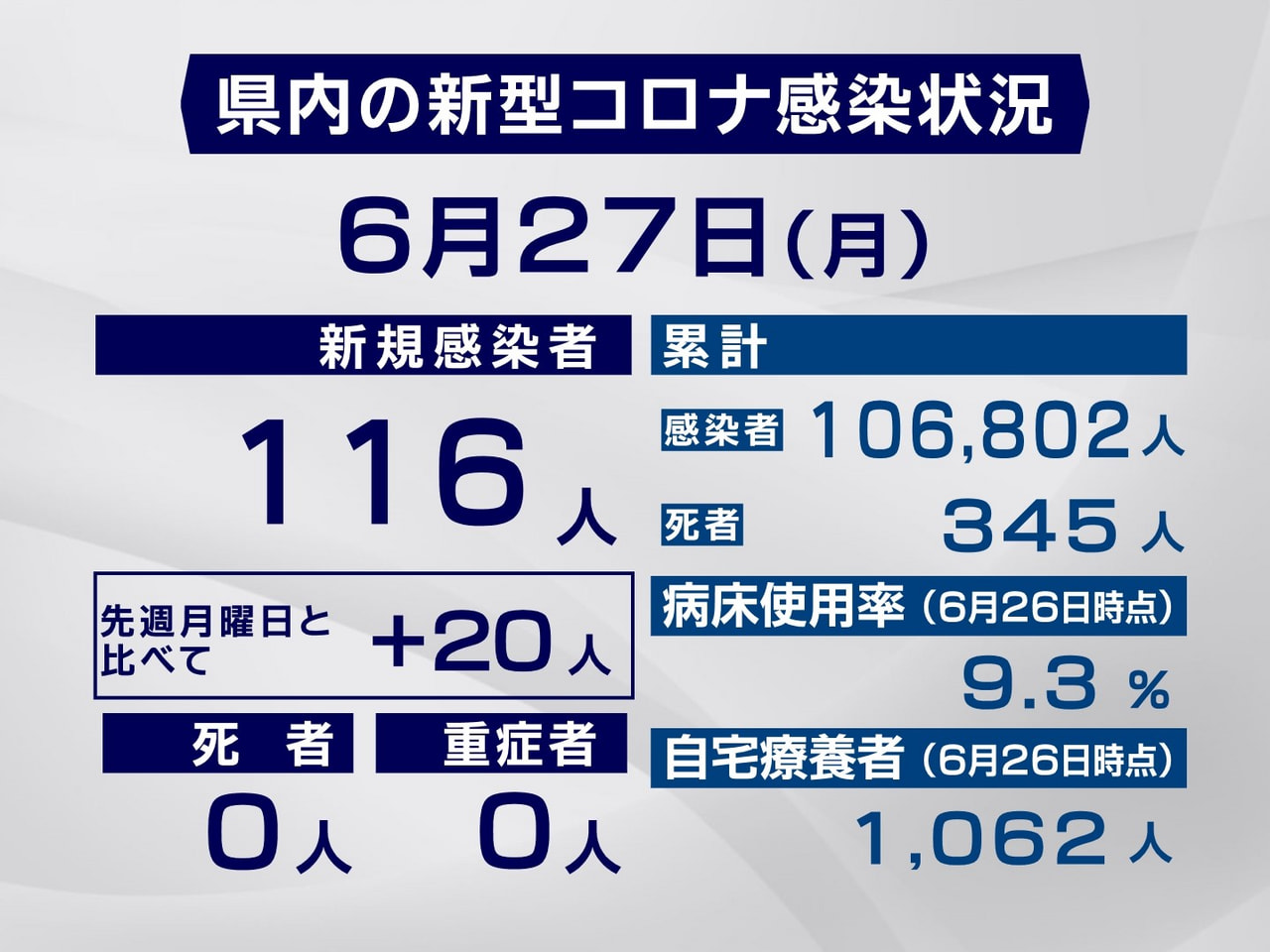 岐阜県は27日、新型コロナウイルスの新規感染者が116人確認されたと発表しました...