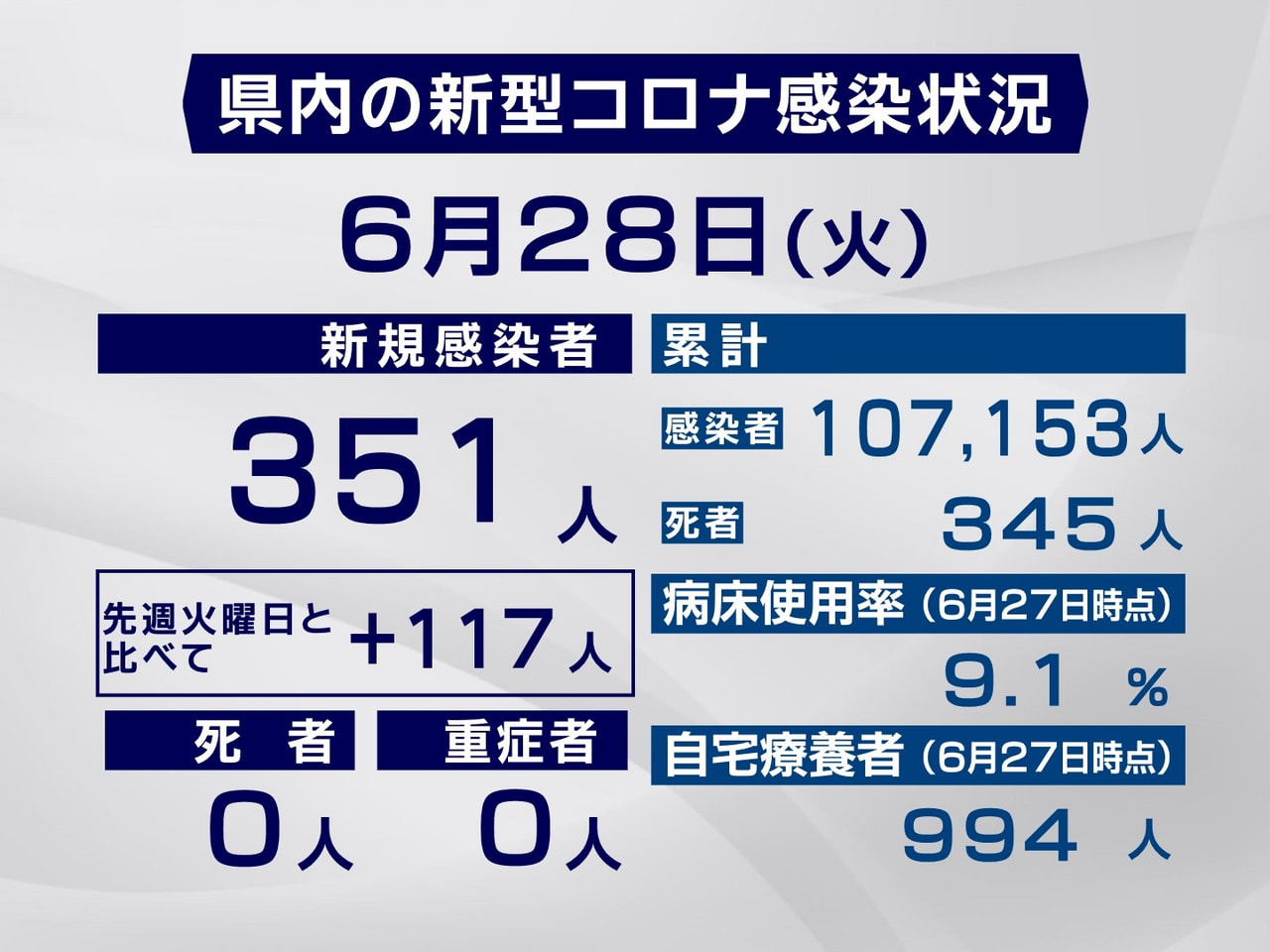 岐阜県は２８日、新型コロナウイルスの新規感染者が３５１人確認されたと発表しました...
