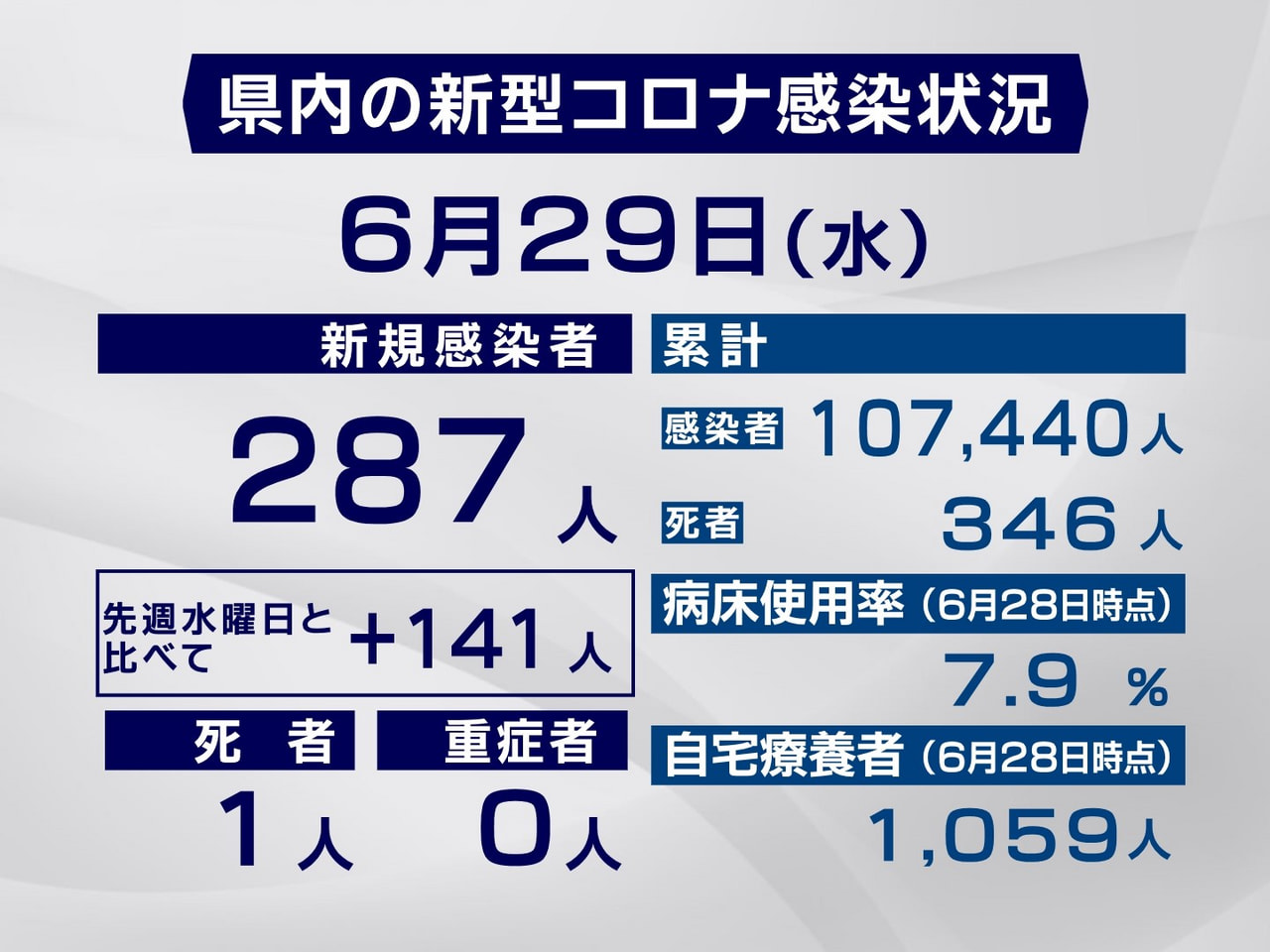 岐阜県は29日、新型コロナウイルスの新規感染者が287人、1人の死亡が確認された...