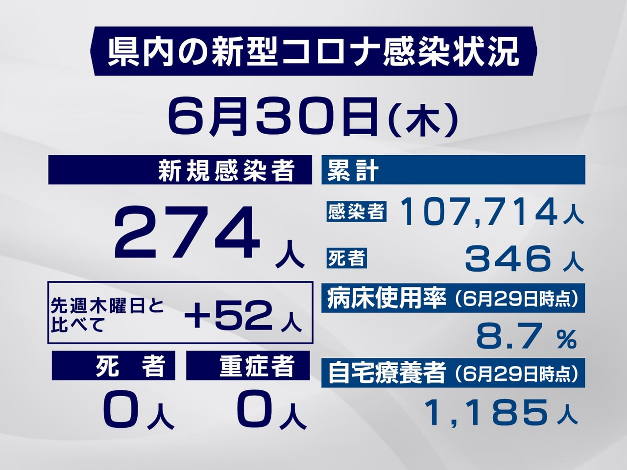 岐阜県は３０日、新型コロナウイルスの新規感染者が２７４人確認されたと発表しました...