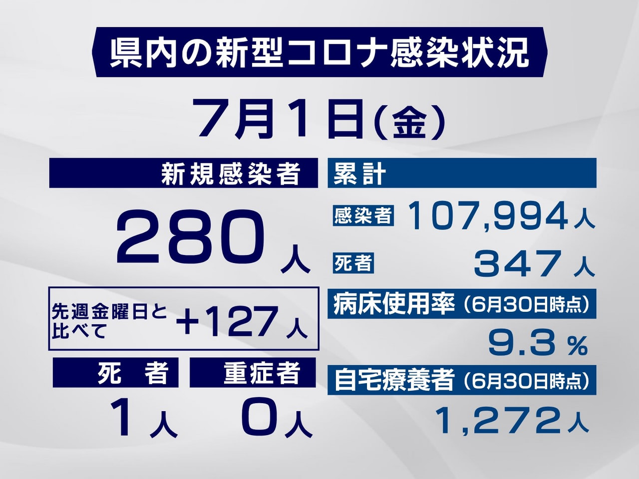 岐阜県は1日、新型コロナウイルスの新規感染者が280人また、1人の死亡が確認され...