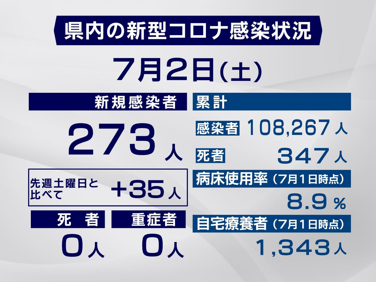 岐阜県は２日、新型コロナウイルスの感染者が新たに２７３人確認されたと発表しました...