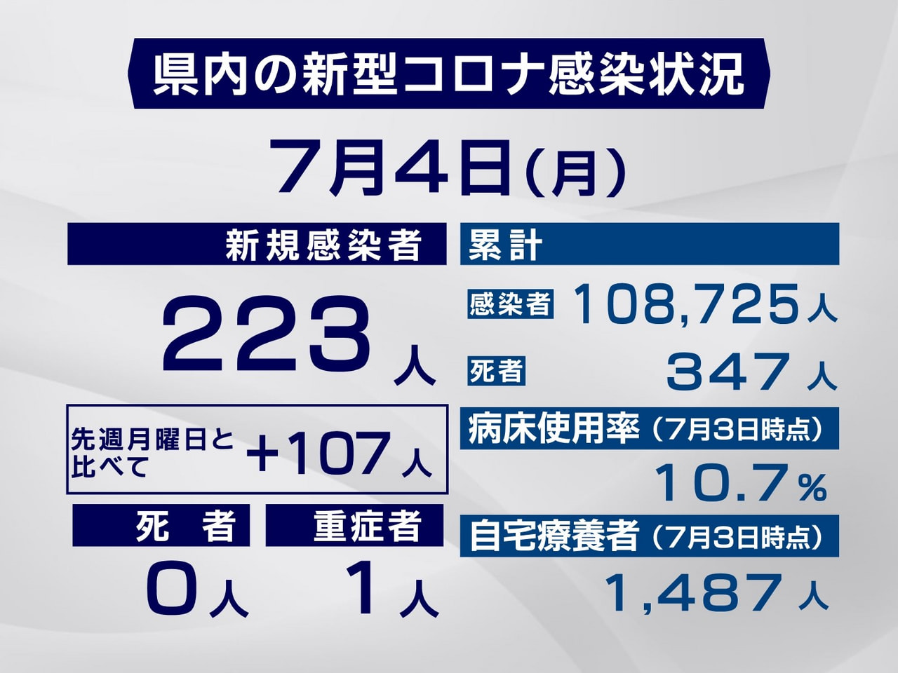 岐阜県は4日、新型コロナウイルスの感染者が新たに223人確認されたと発表しました...