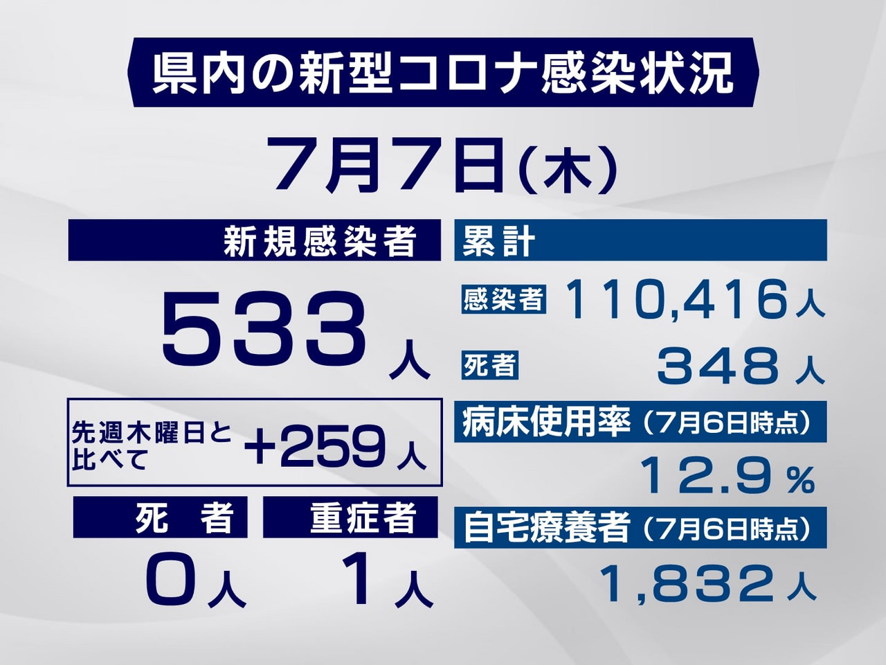 岐阜県と岐阜市は７日、新型コロナウイルスの感染者が新たに５３３人確認されたと発表...