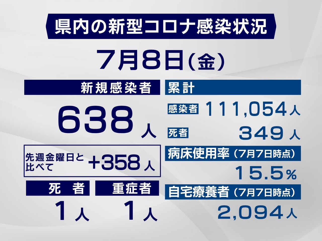 岐阜県は８日、新型コロナウイルスの感染者が新たに６３８人、また１人の死亡が確認さ...