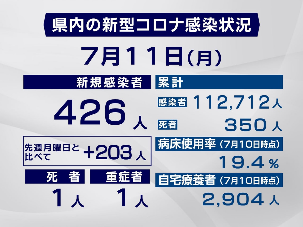 岐阜県は１１日、新型コロナウイルスの感染者が新たに４２６人、また１人の死亡が確認...