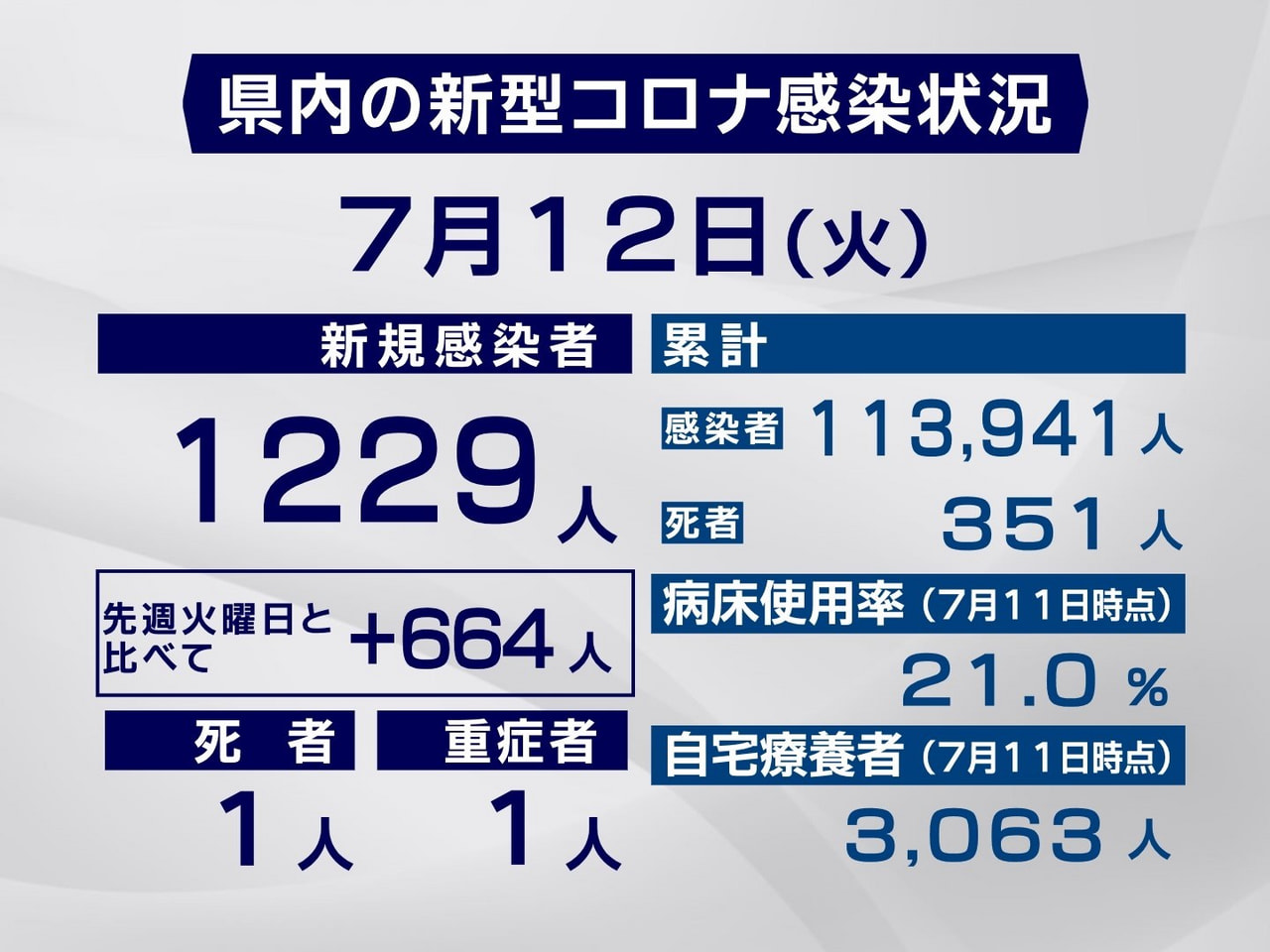 岐阜県は12日、新型コロナウイルスの新規感染者が過去2番目に多い1229人、また...