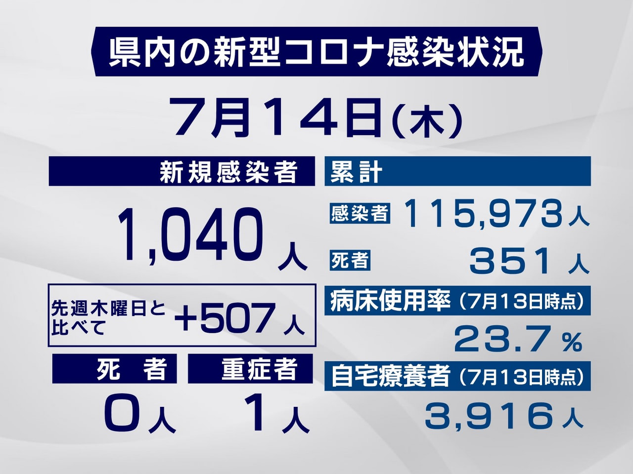 岐阜県と岐阜市は１４日、新型コロナウイルスの感染者が新たに１０４０人確認されたと...