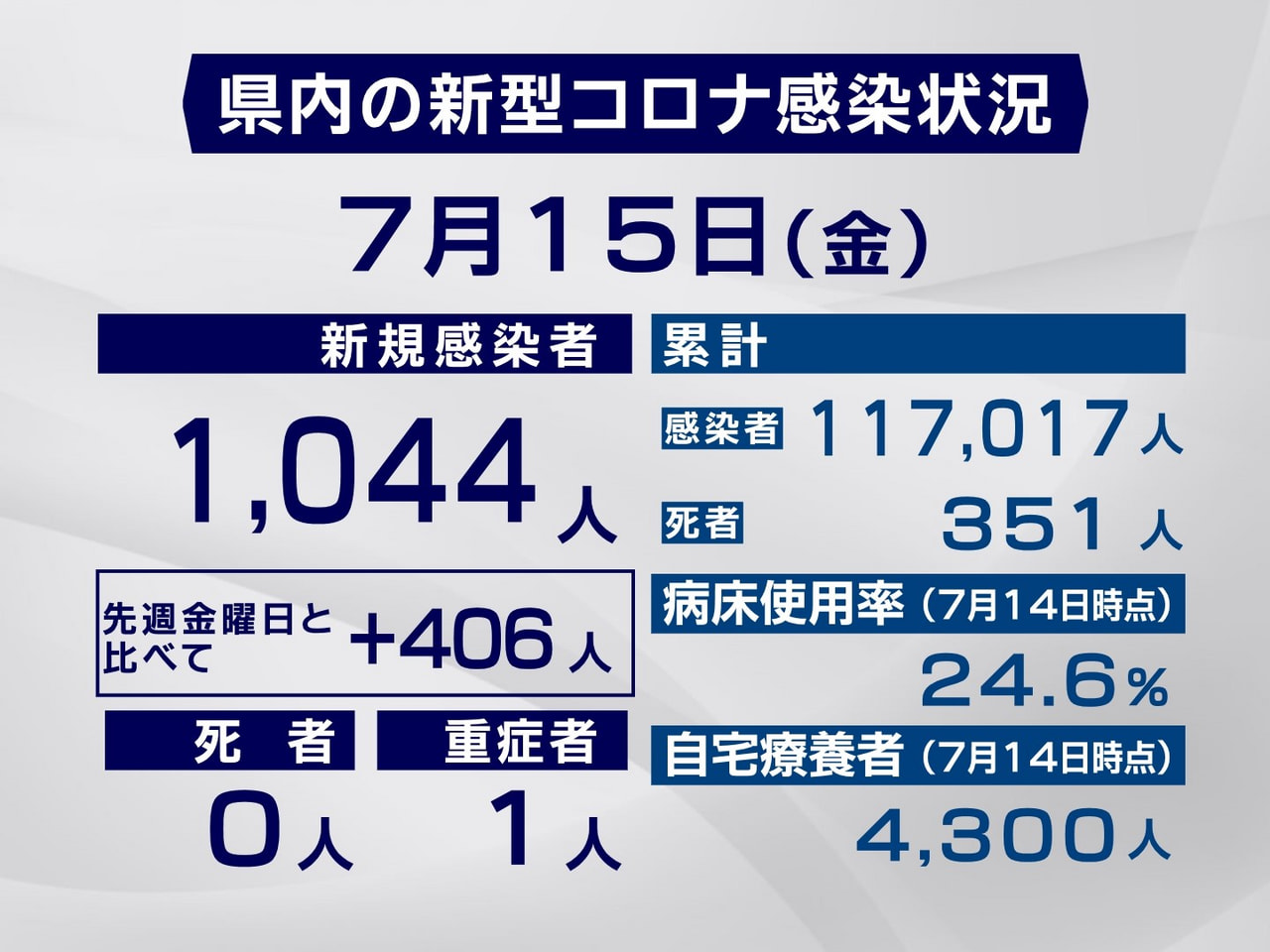 岐阜県は１５日、新型コロナウイルスの新規感染者が１０４４人確認されたと発表しまし...