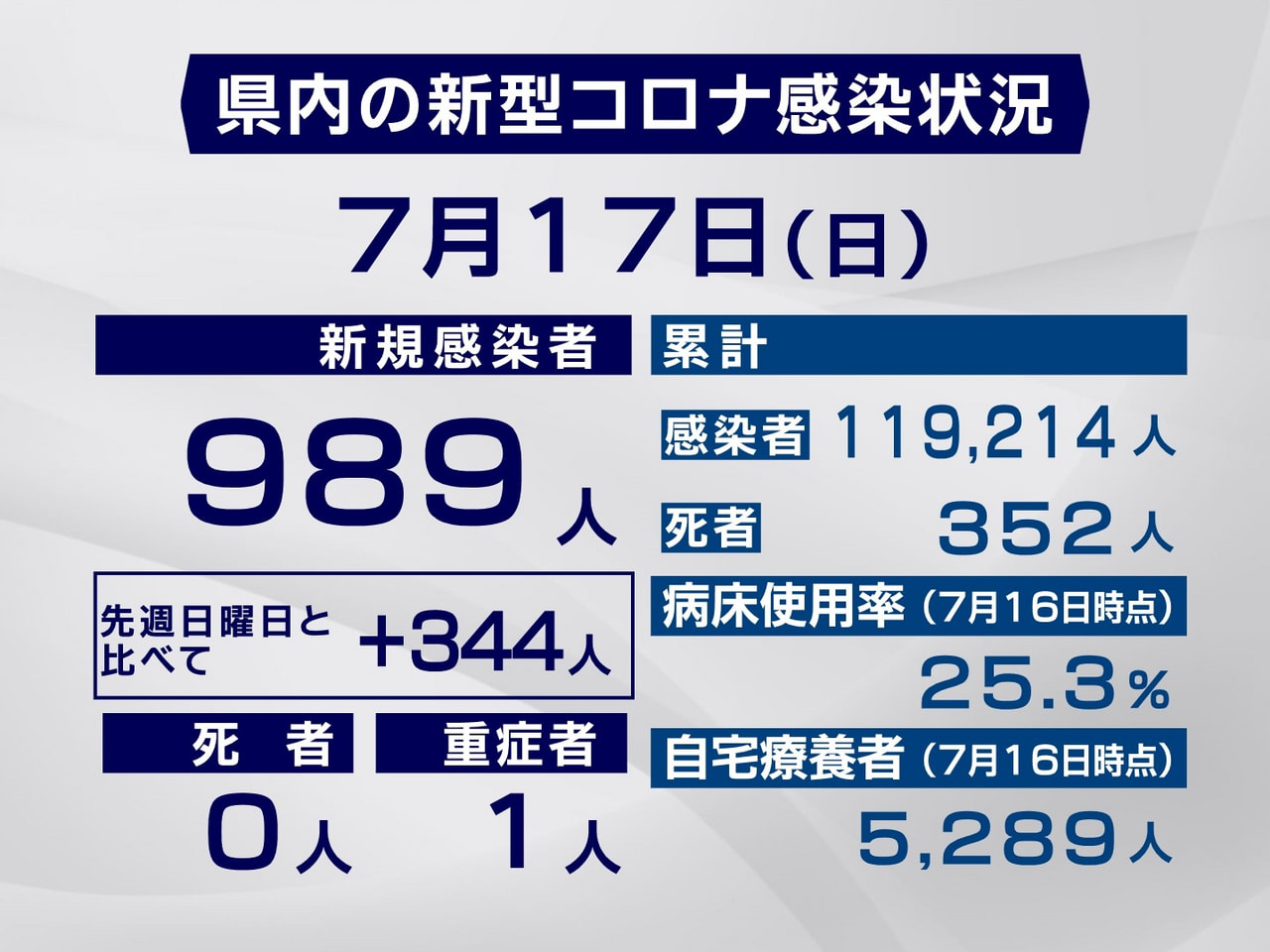 岐阜県と岐阜市は17日、新型コロナウイルスの感染者が新たに989人確認されたと発...