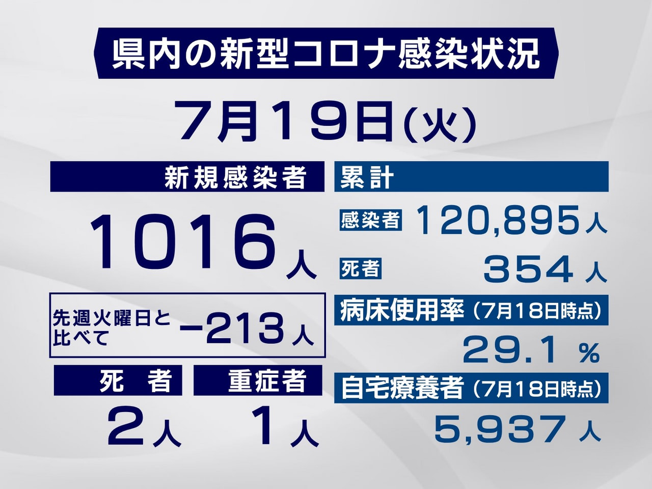 岐阜県は19日、新型コロナウイルスの新規感染者が1016人、また、2人の死亡が確...
