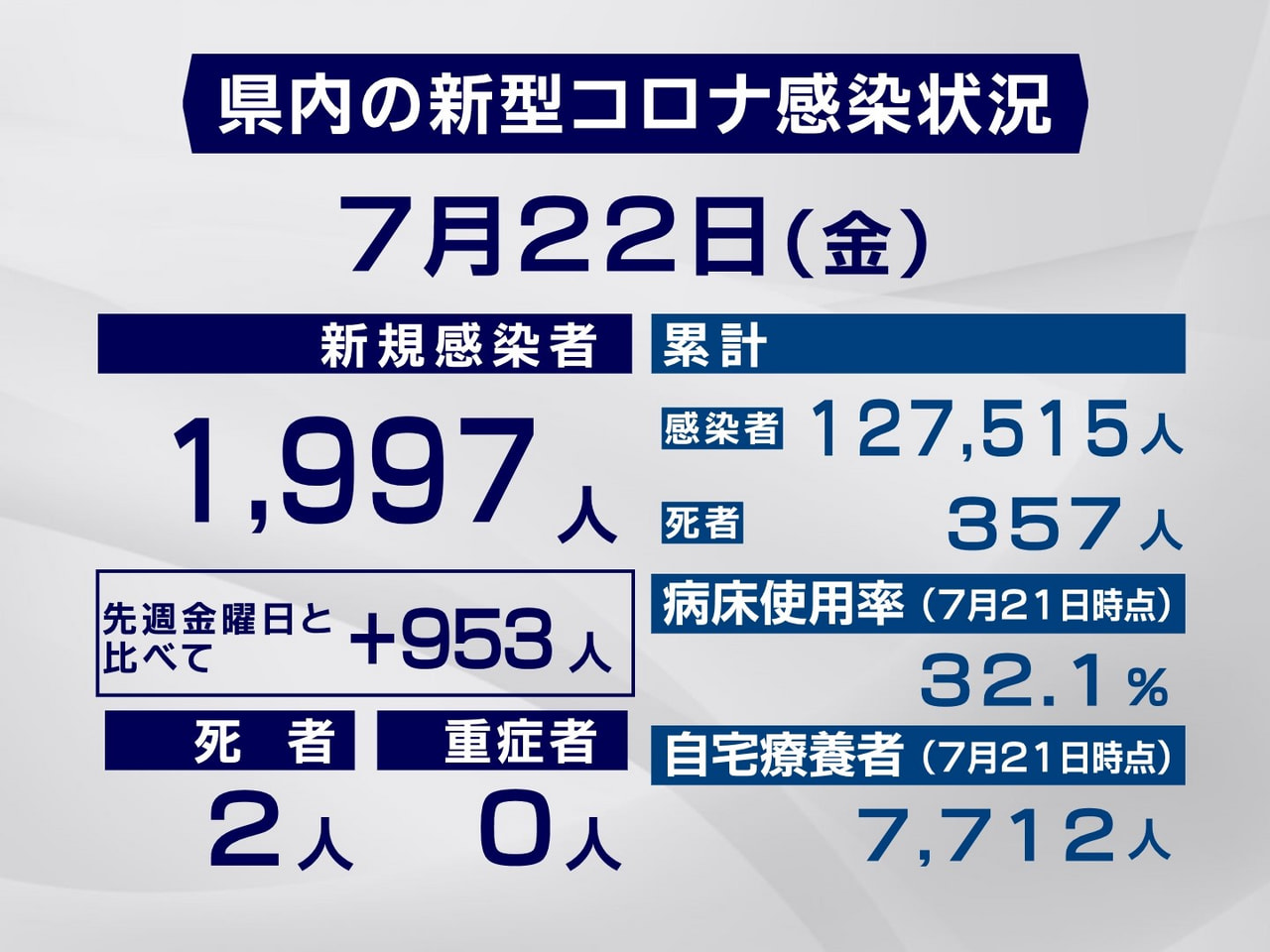 岐阜県と岐阜市は22日、新型コロナウイルスの新規感染者が1997人、また2人の死...