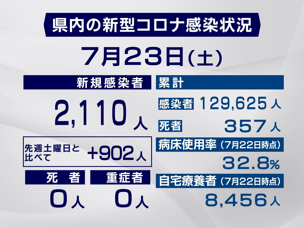 岐阜県と岐阜市は２３日、新型コロナウイルスの新規感染者が２１１０人確認されたと発...