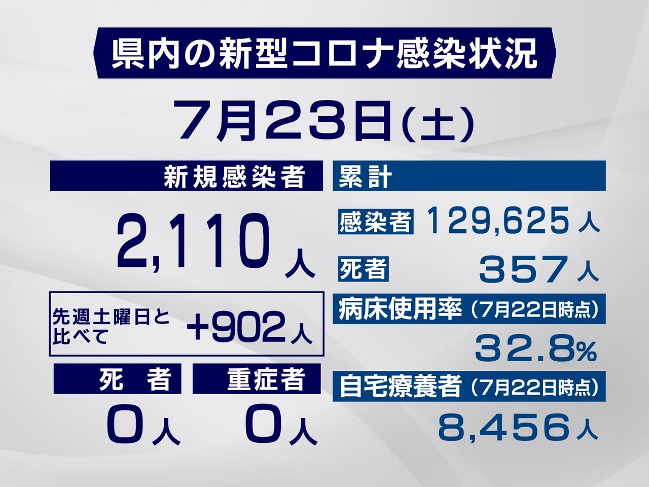岐阜県と岐阜市は23日、新型コロナウイルスの新規感染者が2110人確認されたと発...