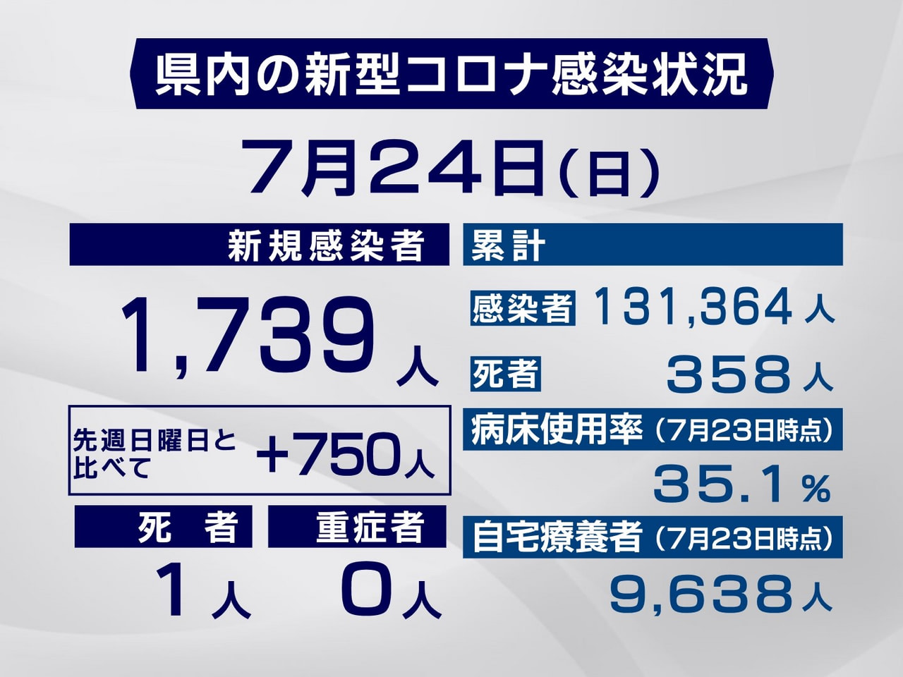 岐阜県と岐阜市は24日、新型コロナウイルスの新規感染者が1739人、また、1人の...