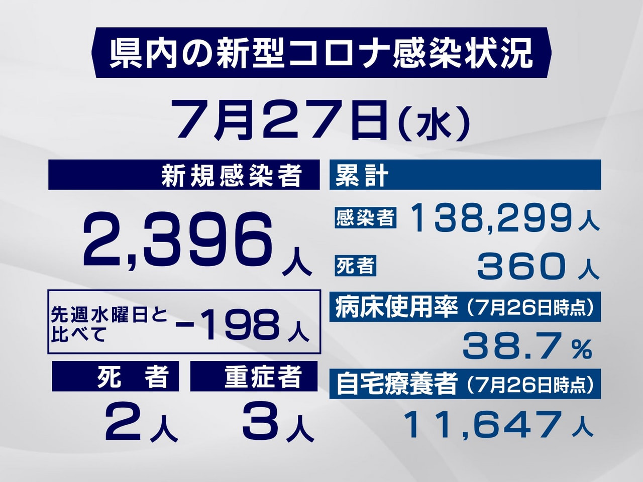 岐阜県と岐阜市は２７日、新型コロナウイルスの新規感染者が２３９６人、また２人の死...