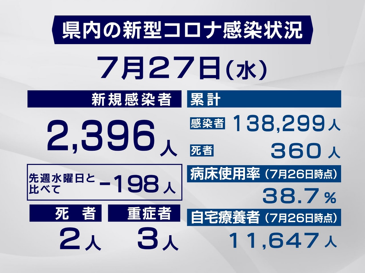 岐阜県と岐阜市は27日、新型コロナウイルスの新規感染者が2396人、また2人の死...