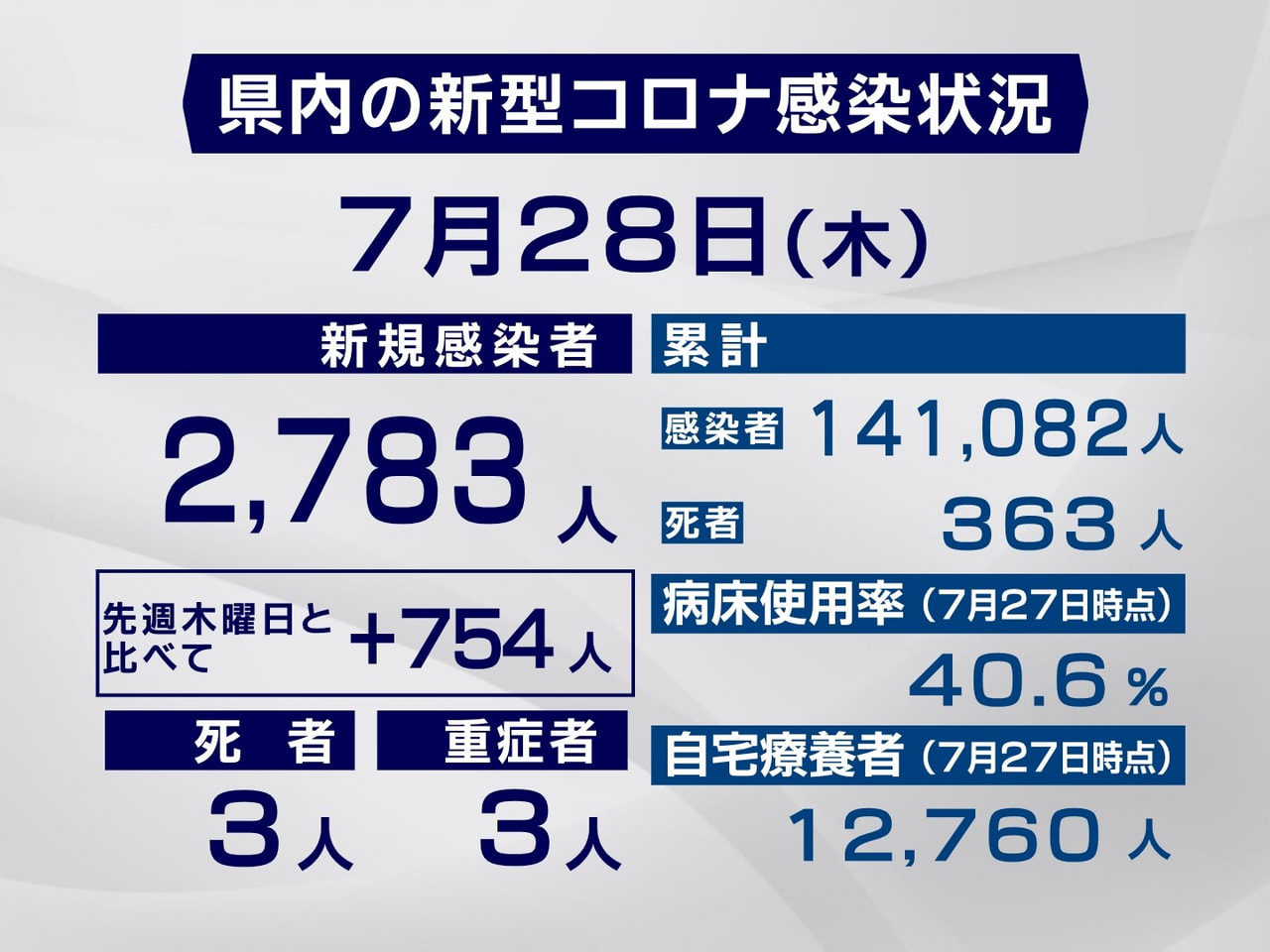 岐阜県と岐阜市は２８日、新型コロナウイルスの新規感染者が過去２番目に多い２７８３...