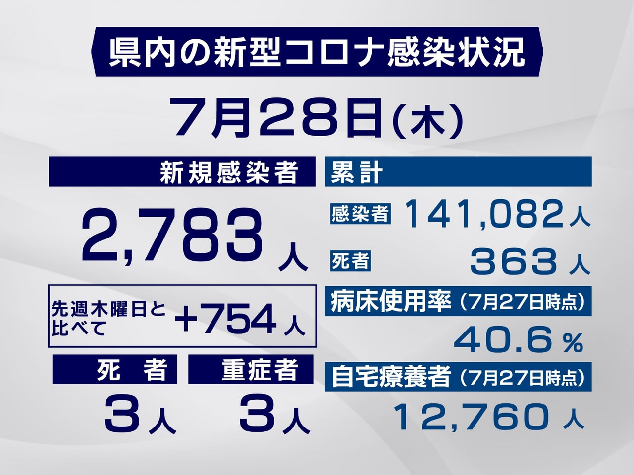 岐阜県と岐阜市は28日、新型コロナウイルスの新規感染者が過去2番目に多い2783...