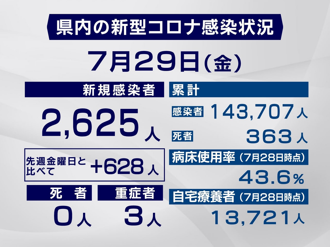 岐阜県は29日、新型コロナウイルスの新規感染者が過去3番目に多い2625人確認さ...