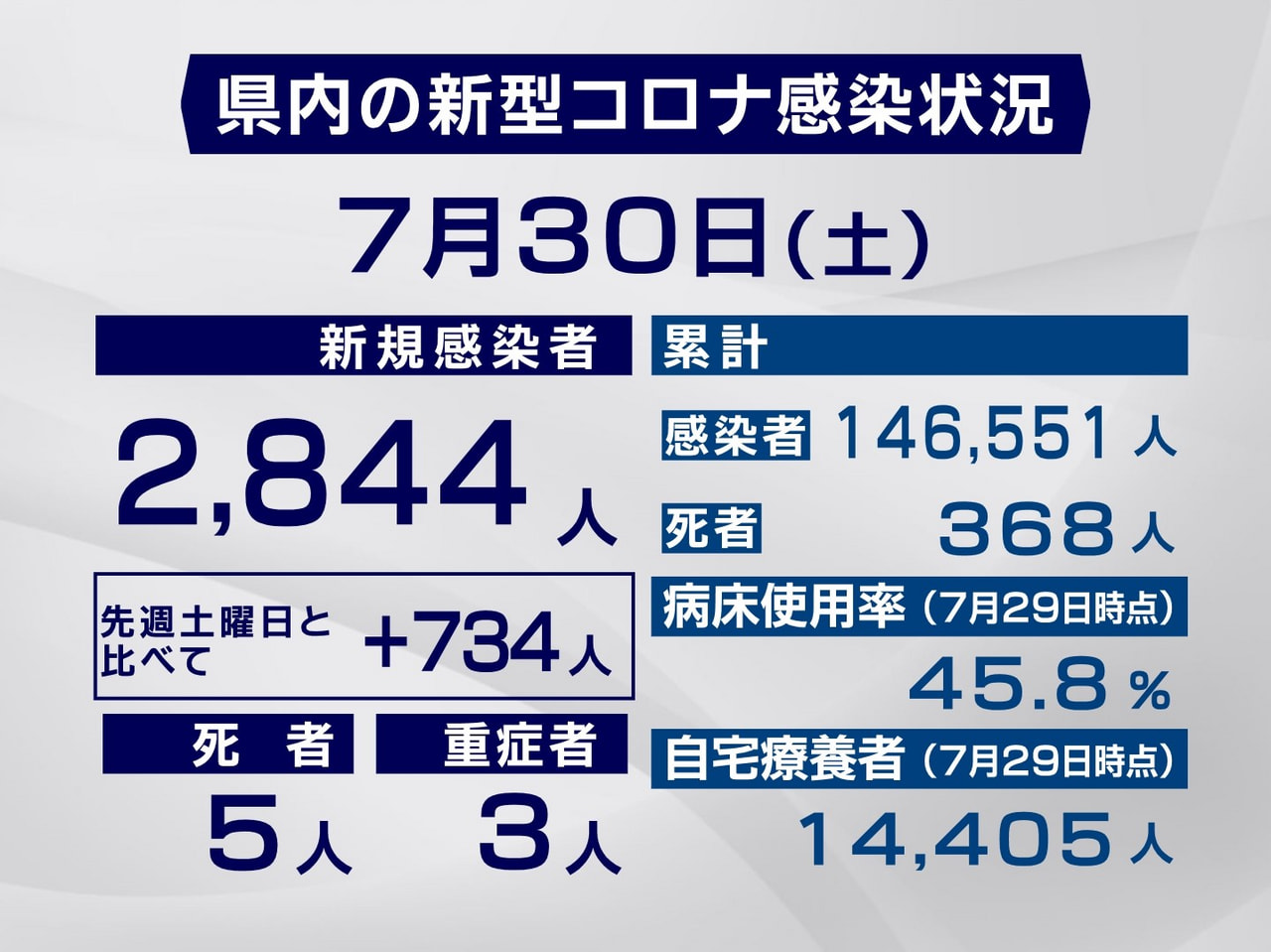 岐阜県は３０日、新型コロナウイルスの新規感染者が過去２番目に多い２８４４人、死者...