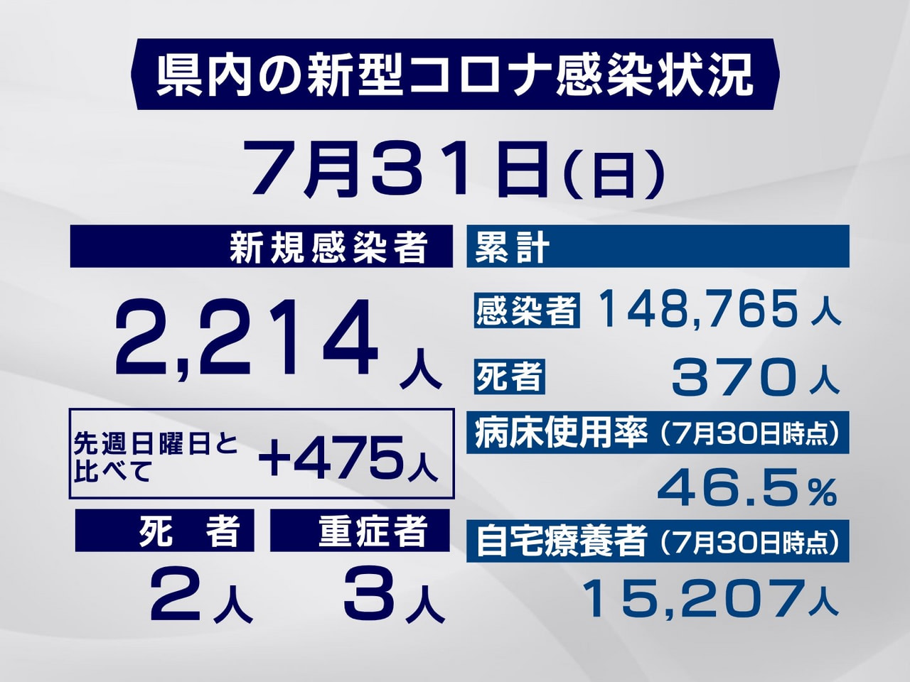 岐阜県は31日、新型コロナウイルスの新規感染者が2214人、また2人の死亡が確認...