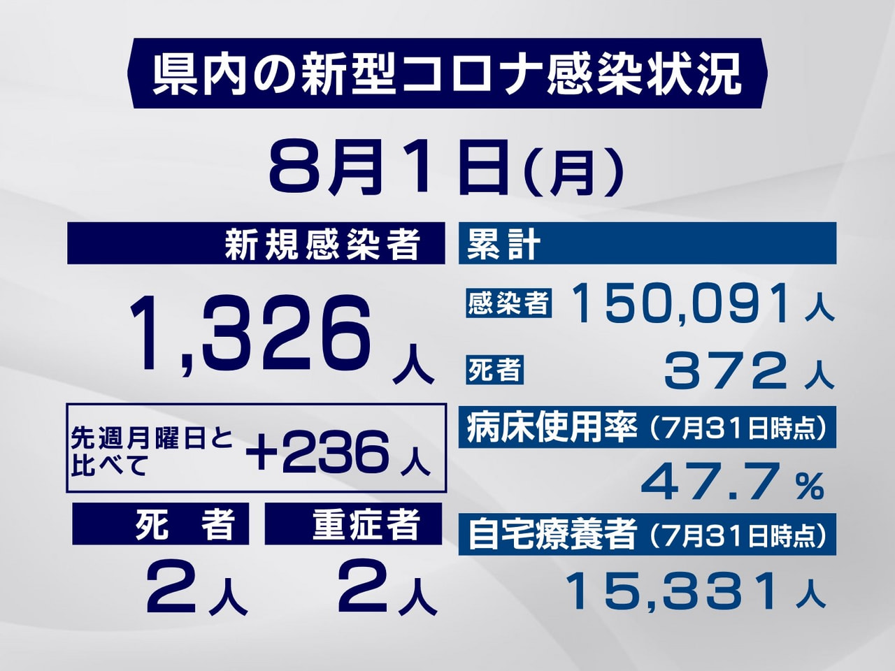 岐阜県と岐阜市は１日、新型コロナウイルスの新規感染者が１３２６人、また２人の死亡...