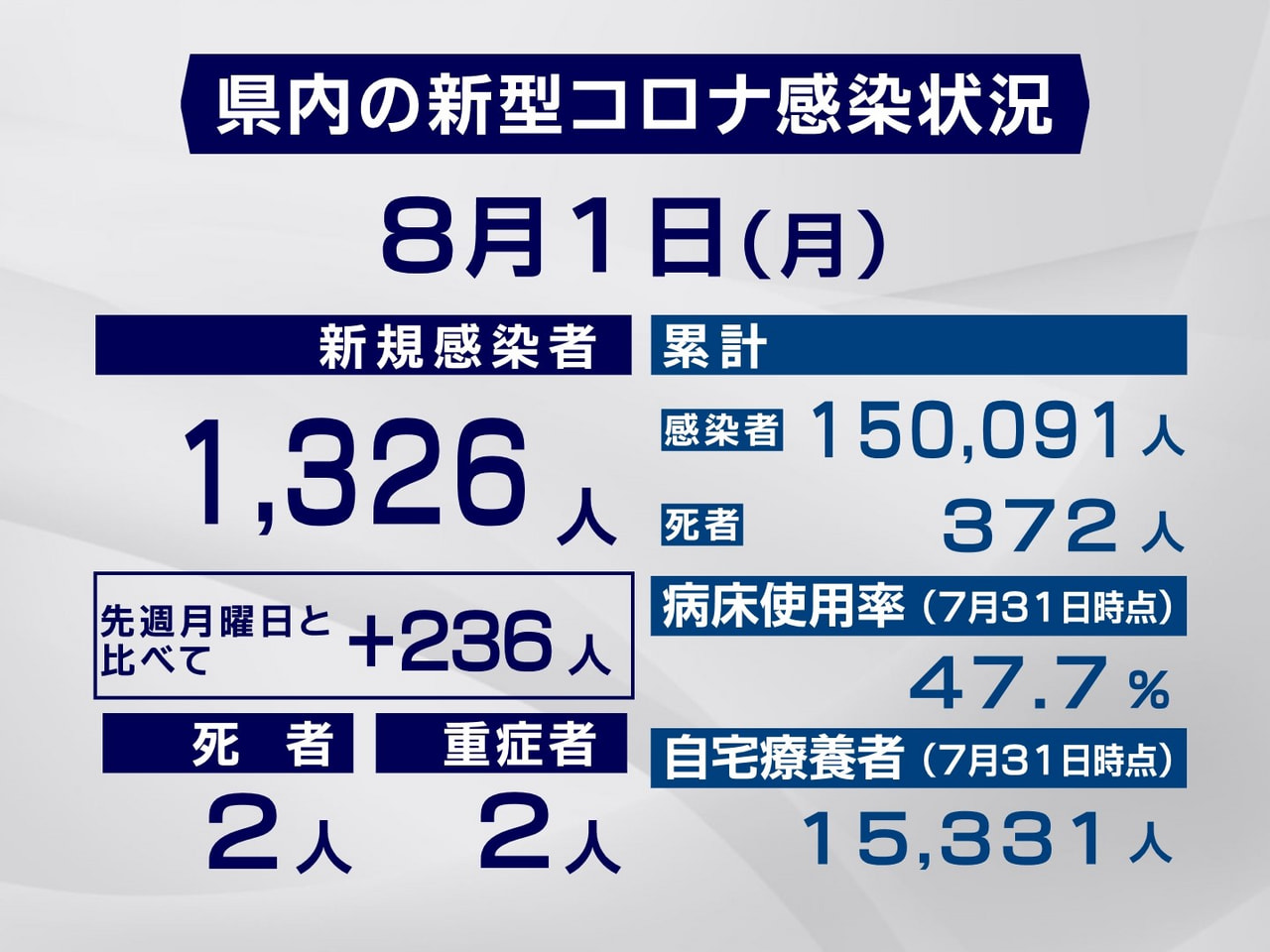 岐阜県と岐阜市は1日、新型コロナウイルスの新規感染者が1326人、また2人の死亡...